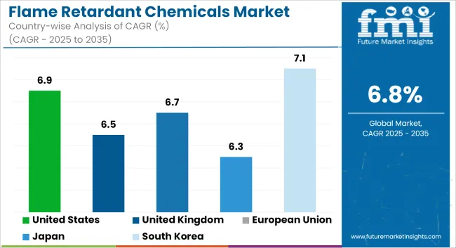 Flame Retardant Chemicals Market   CAGR Analysis By Country